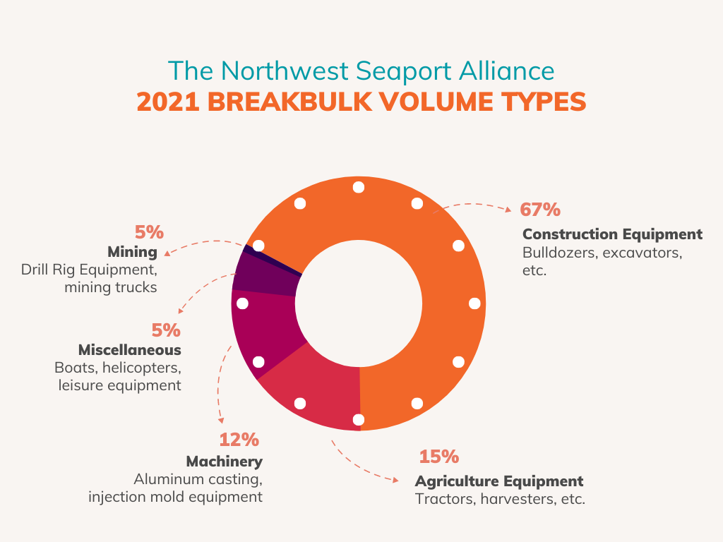 Breakbulk Cargo Volumes 2021